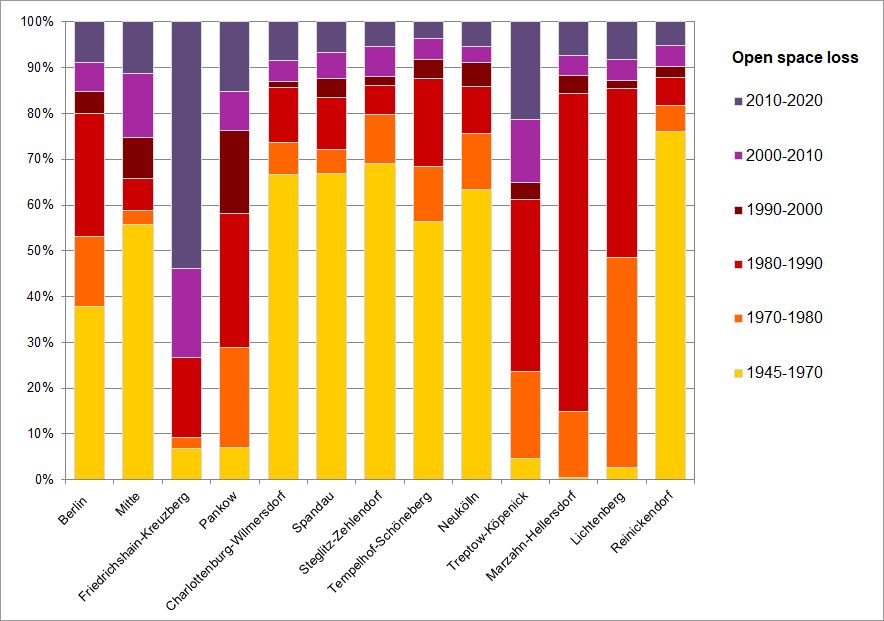 Fig. 4: Area shares (in %) of open space loss for various time periods in relation to the total area of open space loss of Berlin and its 12 boroughs