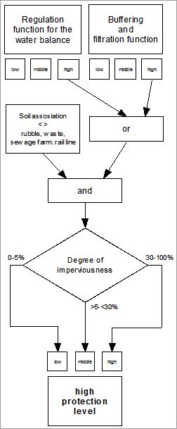 Figure 3: Chart for assignment to the protection category " High protection level"
