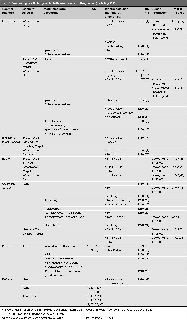 Zuweisung der Bodengesellschafte