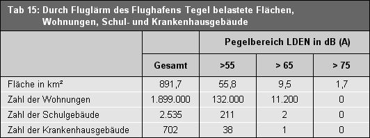 Tab. 15: Durch Fluglärm des Flughafens Tegel belastete Flächen, Wohnungen, Schul- und Krankenhausgebäude.