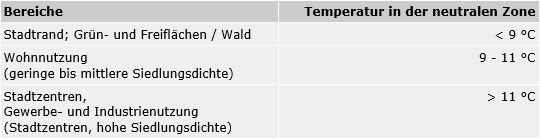 Tab. 2: Temperaturen in der neutralen Zone in Abhängigkeit von unterschiedlichen Besiedlungsdichten