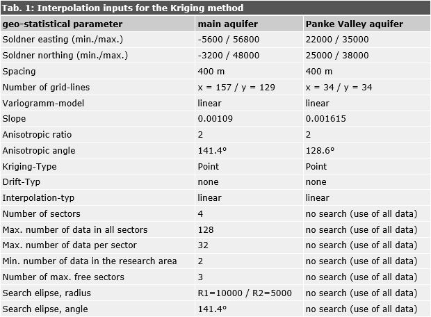 Tab. 1: Interpolation inputs for the Kriging method