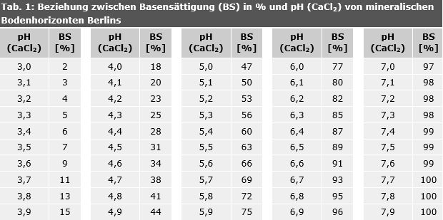 Tab. 1: Beziehung zwischen Basensättigung (BS) in % und pH (CaCl2) von mineralischen Bodenhorizonten Berlins