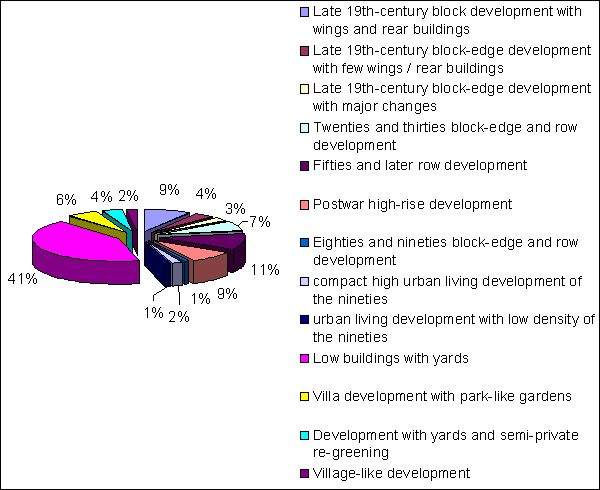 Fig. 2: Shares of Structure Types with Predominantly Residential Use in their Total Area, in Percent