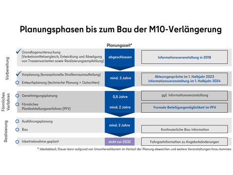 Abbildung 2: Leistungsphasen zur Planung und Realisierung einer neuen Straßenbahnstrecke, Stand März 2026 (Bild: SenMVKU)