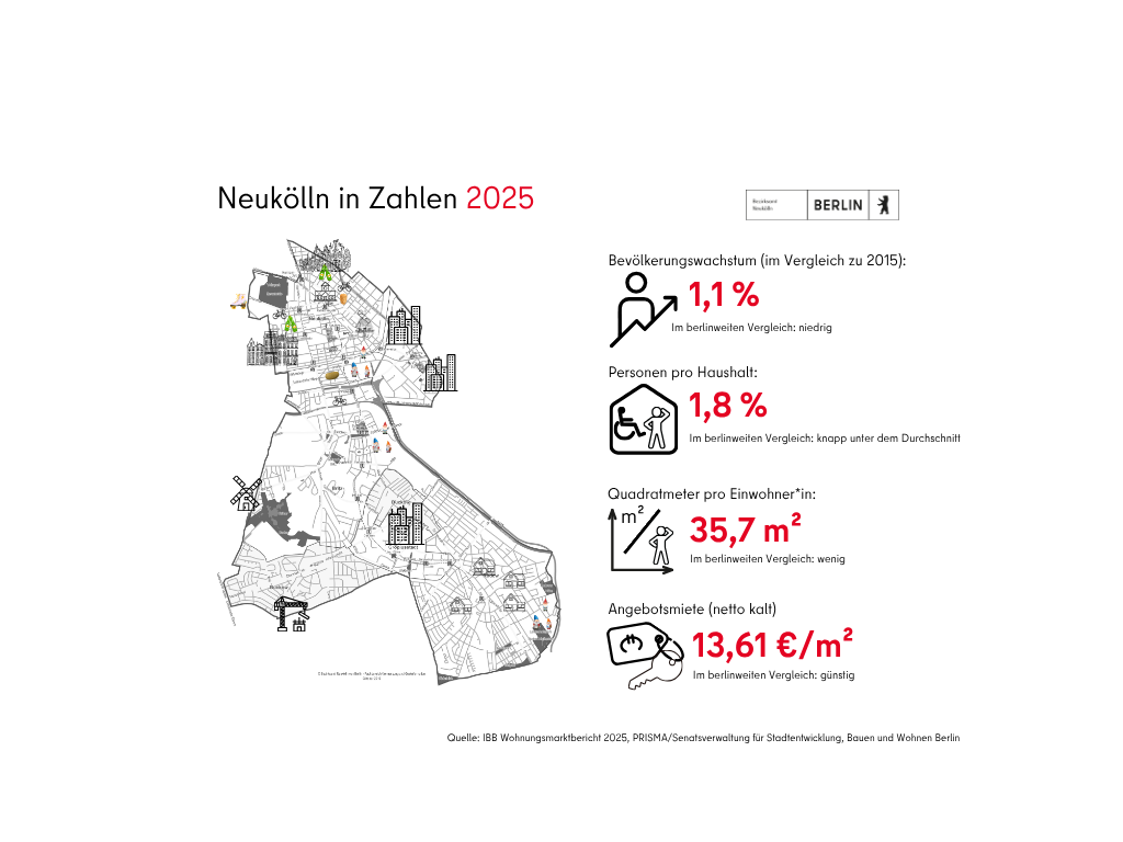 Neukölln in Zahlen 2025: Bezirkskarte, Bevölkerungswachstum, Personen pro Haushalt, Quadratmeter pro Einwohner*in, Angebotsmiete