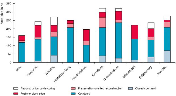 Fig. 4: Area Distribution of Various Late 19th-century Area Types, in ha
