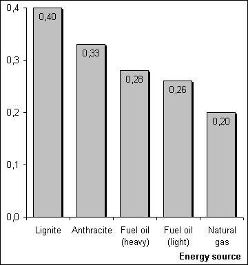 Fig. 4: CO2 emissions (kg) per kWh of primary energy released by fuel burning