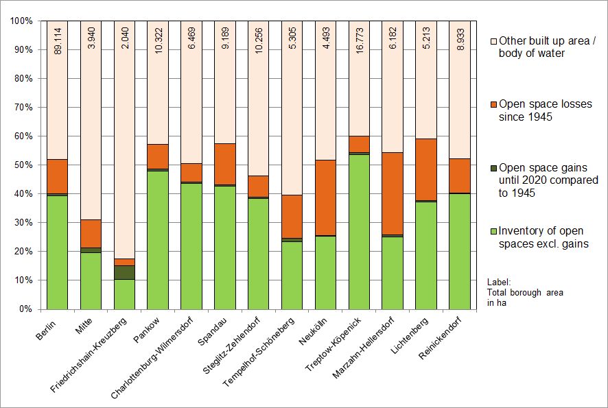 Fig. 2: Area shares (in %) of the inventory of open spaces and the open space gains and losses of Berlin and its 12 boroughs