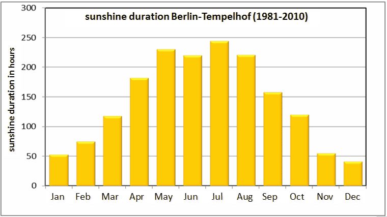 Fig. 6.2: Mean monthly sunshine duration at the Berlin-Tempelhof climate station for the long-term period 1981 to 2010