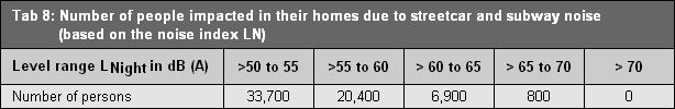 Table 8: Number of people impacted in their homes due to streetcar and subway noise (based on the noise index LN)