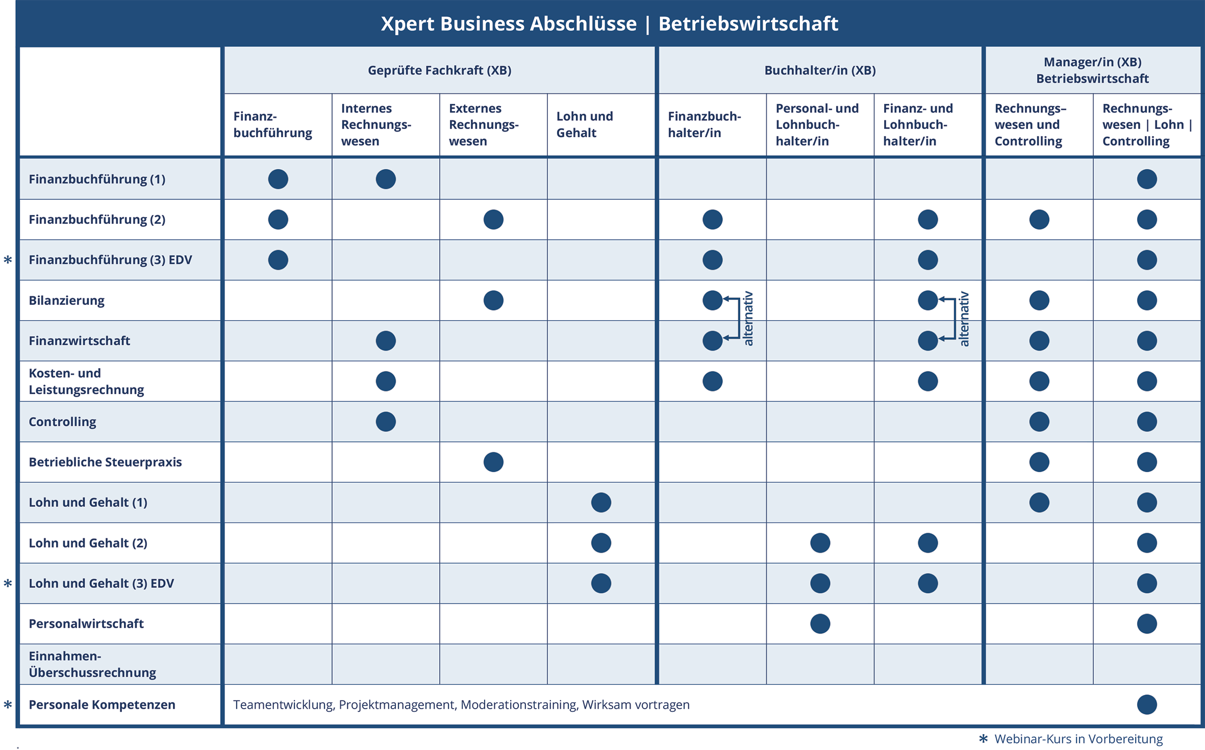 Xpert-Business-Abschlüsse Betriebwirtschaft (Bild: EduMedia)