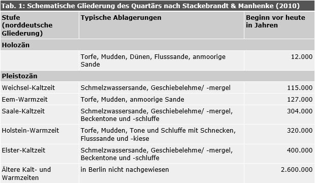 Tab 1: Schematische Gliederung des Quartärs