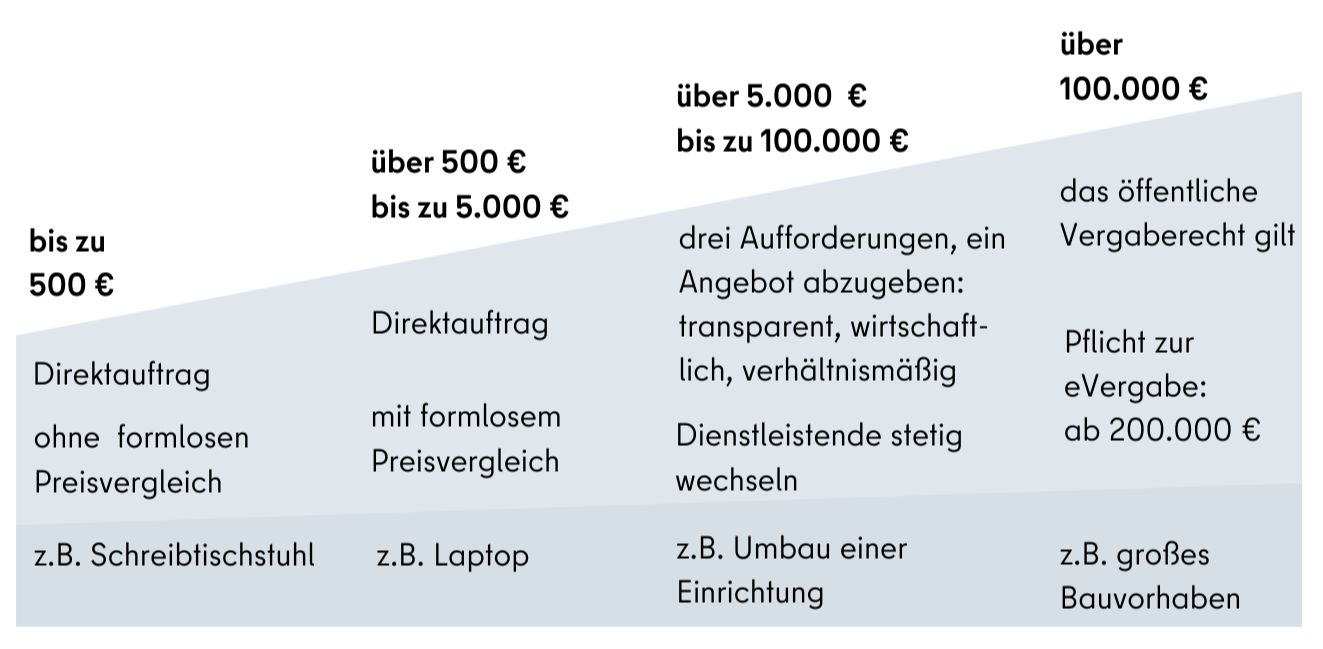 Auftragswerte Übersicht Tabelle Vergabe