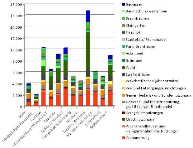 Abb. 3: Flächenanteile der Nutzungen an der Gesamtfläche der Bezirke Berlins in ha, Flächengrößen auf Basis der Teilblockkarte ISU 5 (bei Bauvorrang)
