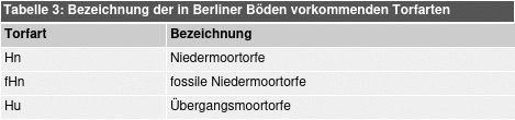 Tabelle 3: Bezeichnung der in Berliner Böden vorkommenden Torfarten