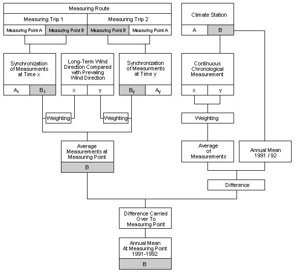 Fig. 3: Schematic Diagram of Annual Mean Calculation for June 1991 - May 1992, Using two Measuring Points from a Measuring Route