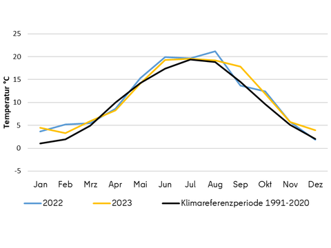 Abbildung 5: Monatsmittelwerte der Temperatur für die Jahre 2022, 2023 und der Klimareferenzperiode 1991 bis 2020 an der Station Berlin-Dahlem