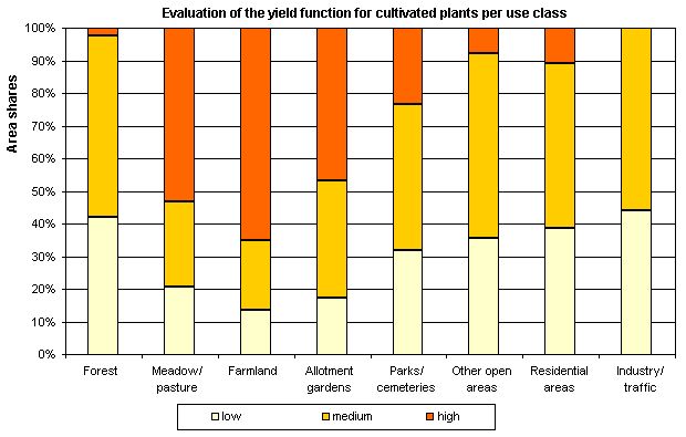 Fig. 2: Area share of the buffering and filtration functions per use class (incl. impervious sections without streets and waters, not all uses, are shown)