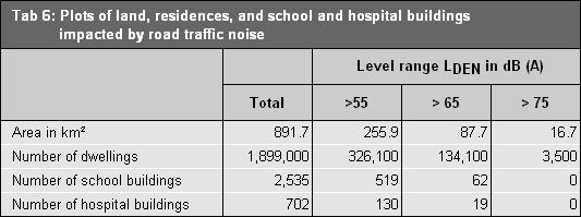 Table 6: Plots of land, residences, and school and hospital buildings impacted by road traffic noise on all streets assessed