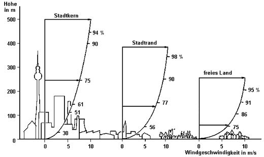 Abnahme der Windgeschwindigkeit unter dem Einfluß von unterschiedlichen Bodenrauhigkeiten