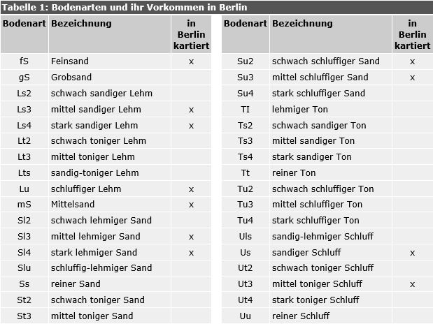 Tab. 1: Bodenarten und ihr Vorkommen in Berlin