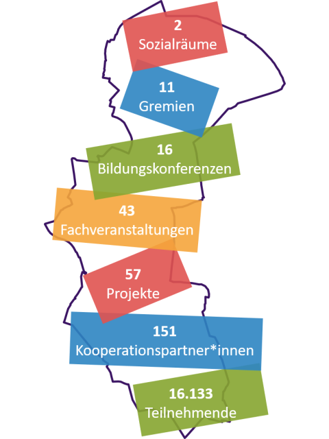 Aktionen Lichtenberger Bildungsverbund