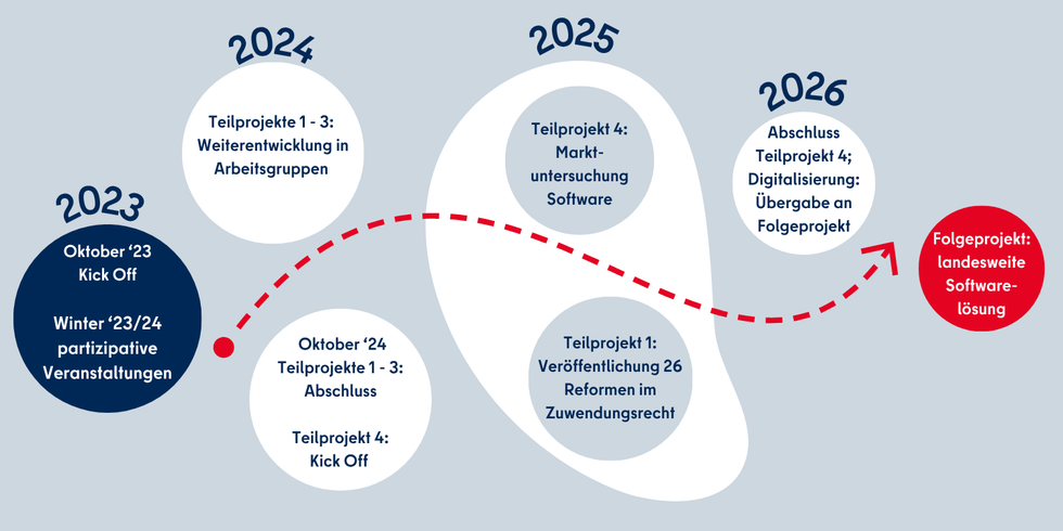 Zeitablauf Projekt