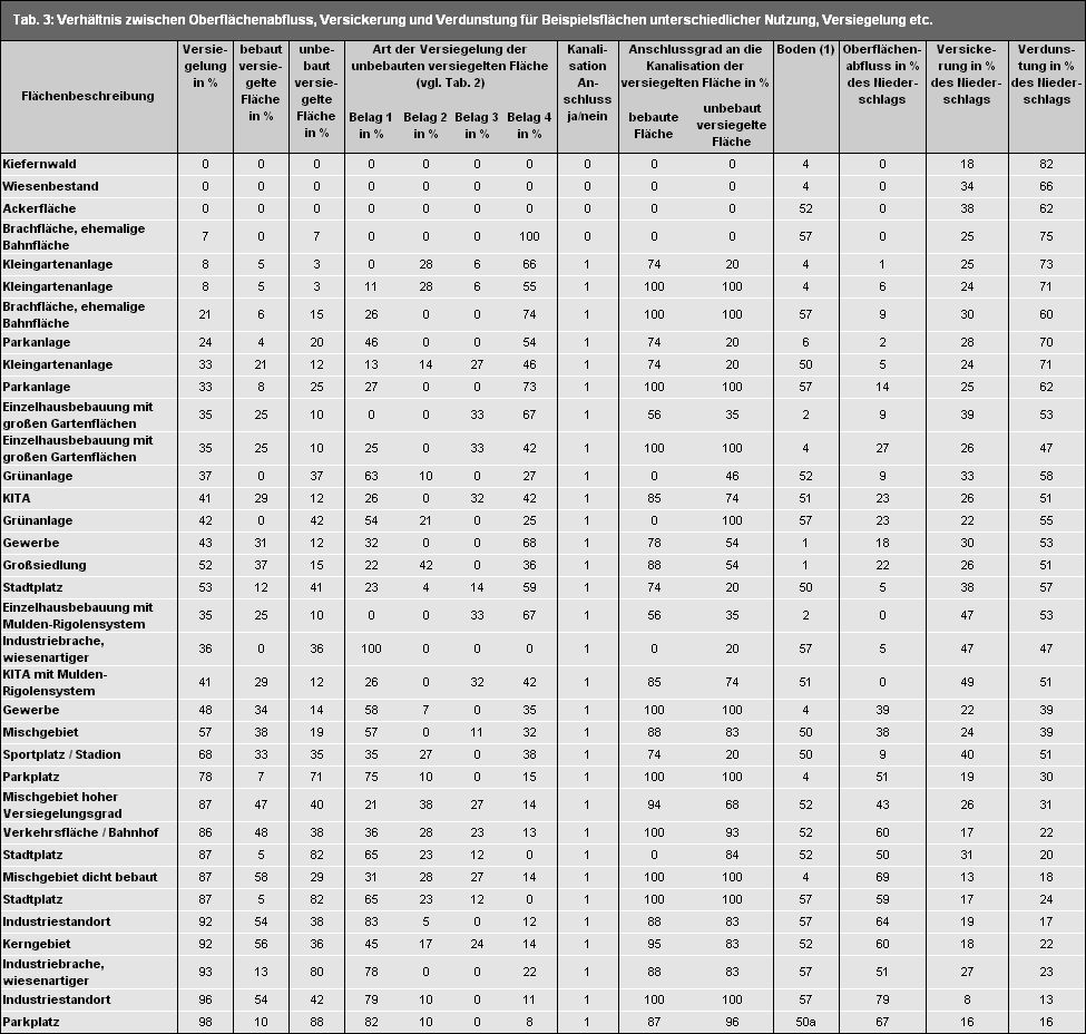 Tab. 3: Verhältnis zwischen Oberflächenabfluss, Versickerung und Verdunstung für Beispielsflächen unterschiedlicher Nutzung, Versiegelung etc. (Bild: nach Köppel/Deiwick 2004)
