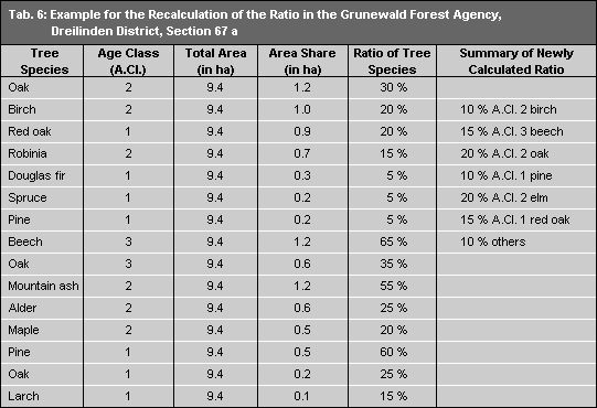 Tab. 6: Example for the Recalculation of the Ratio in the Grunewald Forest Agency, Dreilinden District, Section 67a