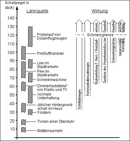 Abb. 1: Schallpegel bestimmter Lärmquellen und ihre möglichen Wirkungen