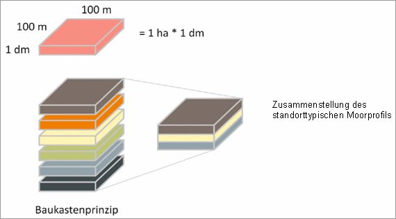 Abb.1: Prinzip des Baukastens bei der Berechnung verschiedener C-Pools zur Bewertung der Klimaschutzleistung