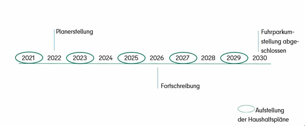 Fuhrpark Libg - Zeitplan Ersatzbeschaffung