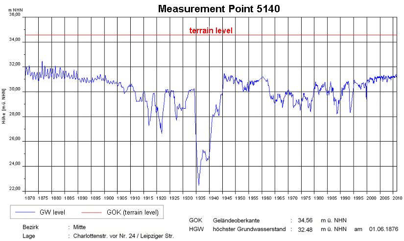 Fig. 9: Hydrographic Curve of Groundwater Levels at a Measurement Point in the Borough of Mitte, since 1870 (The highest groundwater level(HGW) was here measured on June 1st, 1876. Since 1905 the groundwater level temporary is heavily affected by numerous drawdowns.)