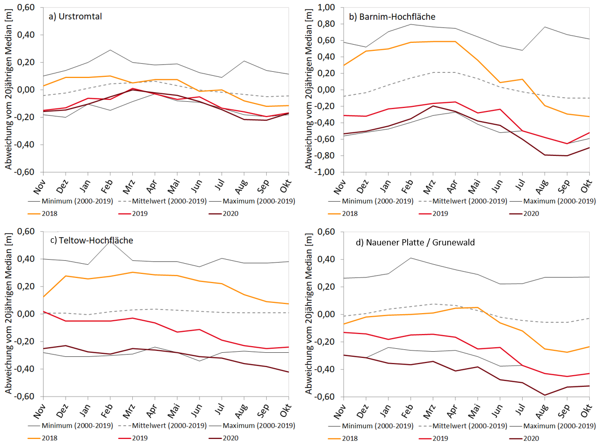 Abb. 12: Monatliche Abweichungen vom 20jährigen Median aus einer Gesamtheit von charakteristischen Grundwassermessstellen für die Jahre 2018 (gelb), 2019 (hellrot) und 2020 (dunkelrot) für die hydrogeologischen Teilräume Warschau-Berliner Urstromtal (a), Barnim-Hochfläche (b), Teltow-Hochfläche (c) und Nauener Platte/Grunewald (d). (Bild: Umweltatlas Berlin)