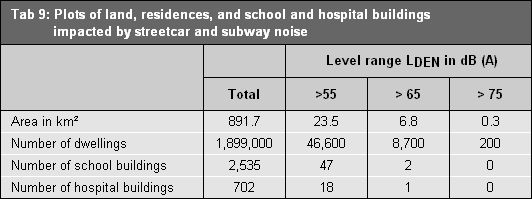Table 9: Plots of land, residences, and school and hospital buildings impacted by streetcar and subway noise