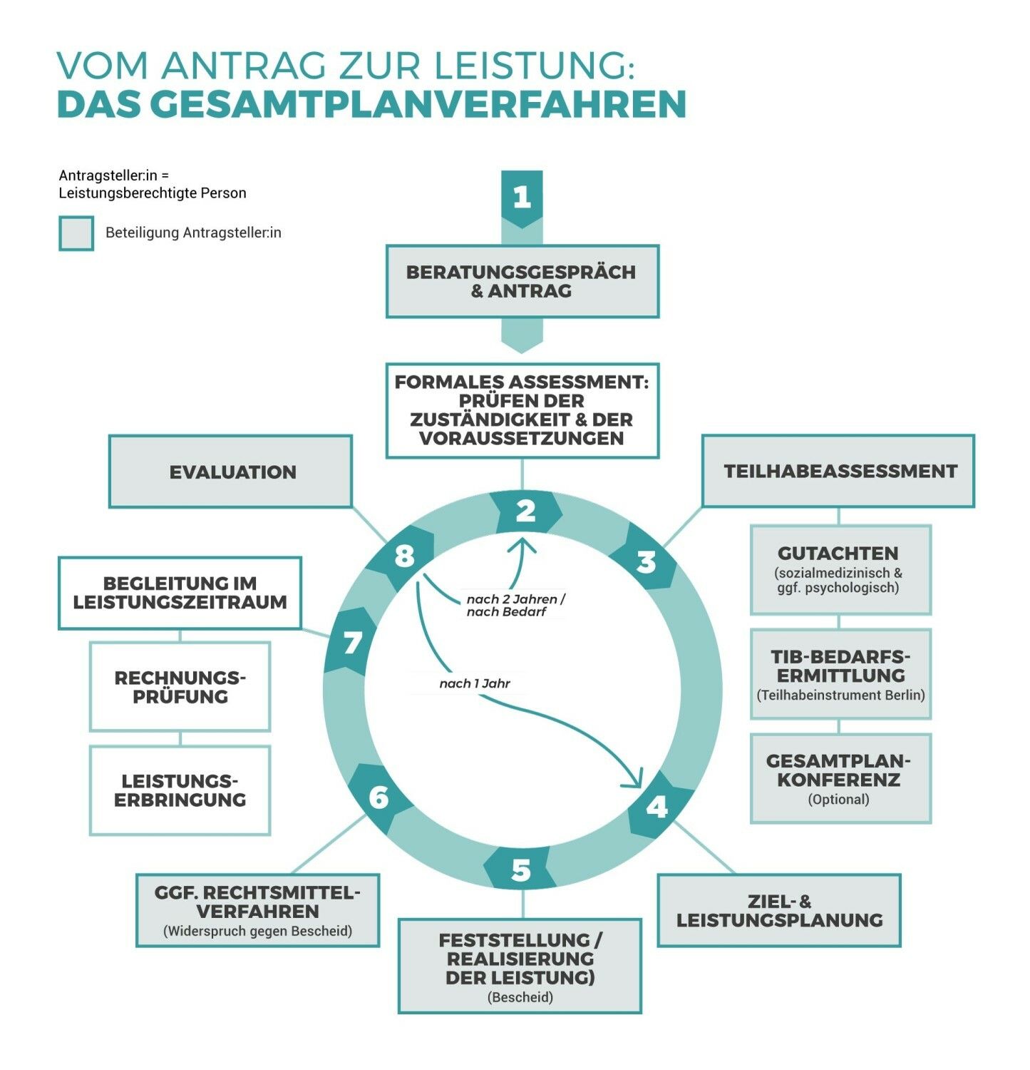 Gesamtplanverfahren der Eingliederungshilfe in Berlin