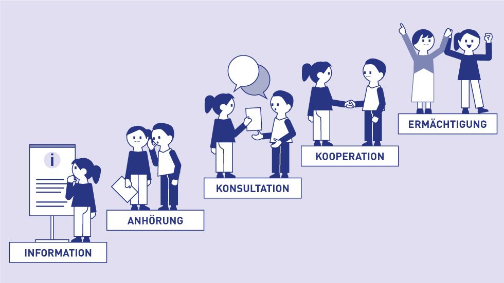 Abbildung: Mehrere Personen auf Stufen: Information, Anhörung, Konsultation, Kooperation, Ermächtigung