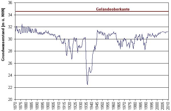 Abb. 2: Entwicklung des Grundwasserstandes seit 1870 an der Messstelle 5140 in Mitte, Charlottenstraße