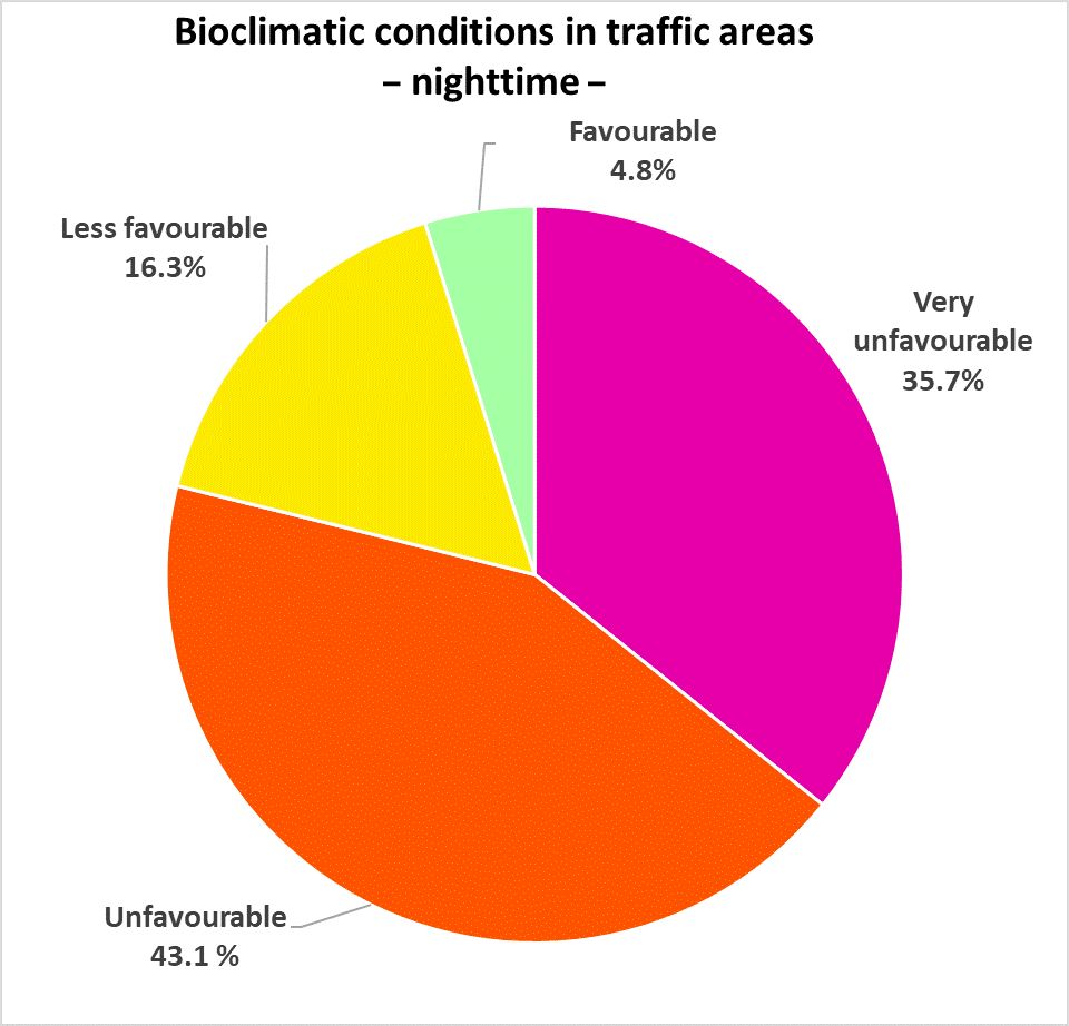 Figure 21: Percentage distribution of assessment classes for bioclimatic conditions in Berlin’s traffic areas (nighttime)