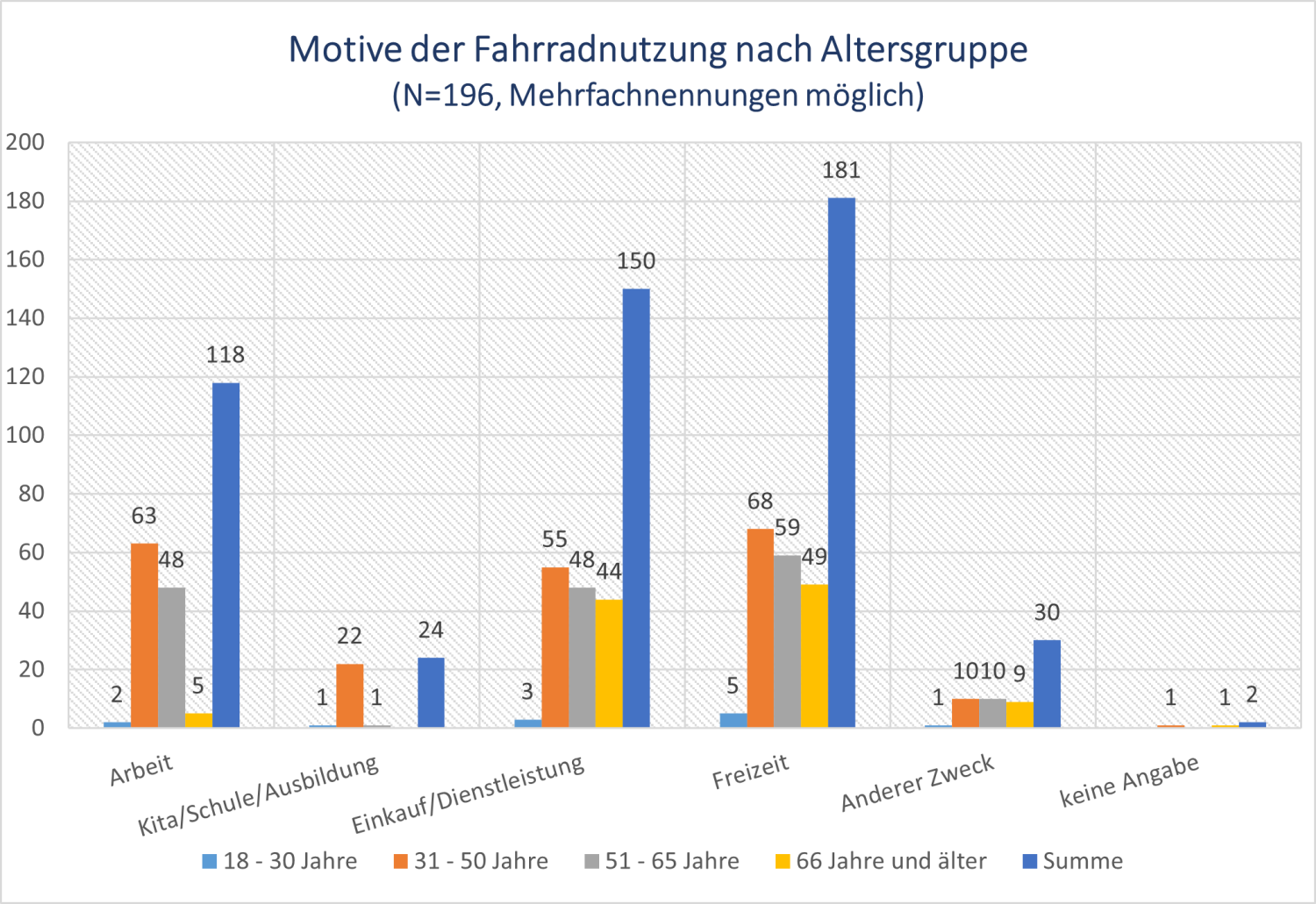 Diagramm, das die Motive der Fahrradnutzung nach Altersgruppen aufzeigt