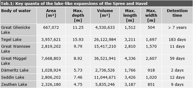 Tab.1: Key quanta of the lake-like expansions of the Spree and Havel