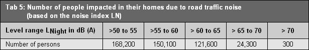 Table 5: Number of people impacted in their homes due to road traffic noise on all streets assessed (based on the noise index LNight)