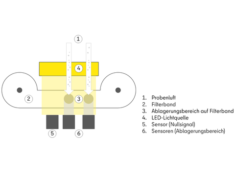Skizze des Messprinzips zur Bestimmung der Ruß-Konzentration mittels Absorptionsphotometer (Bild: SenMVKU, eigene Darstellung nach Gerätehandbuch)