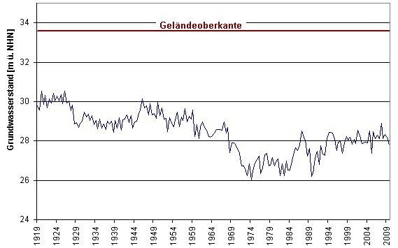 Abb. 3: Entwicklung des Grundwasserstandes an der Messstelle 1516 im Spandauer Forst