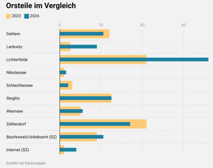 Jahresauswertung 2024 des Registers: Die Ortsteile von Steglitz-Zehlendorf im Vergleich der diskriminierenden Vorfälle