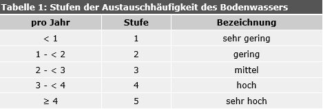 Tabelle 1: Stufen der Austauschhäufigkeit des Bodenwassers