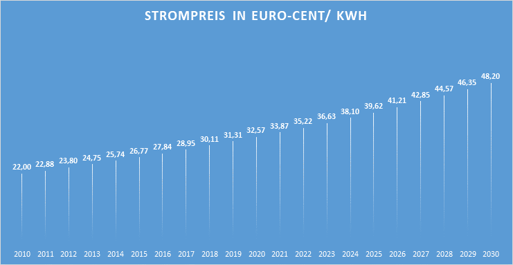 strompreisentwicklung
