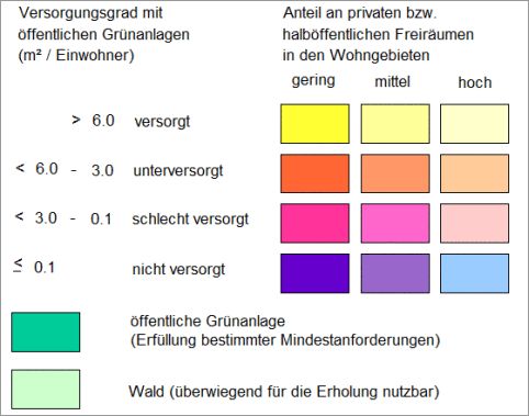 Abb. 3e: Entwicklung der Versorgungssituation mit wohnungsnahen, öffentlichen Grünanlagen zwischen 2011 und 2020 - Legende