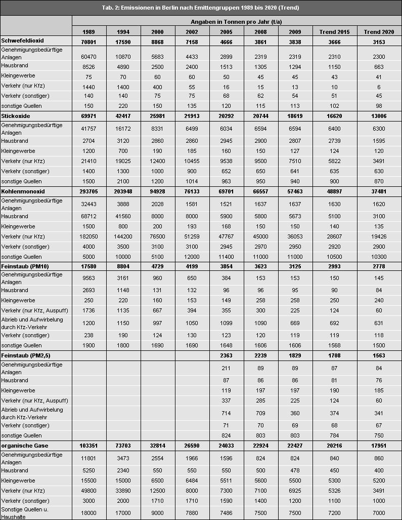 Tab. 2: Emissionen in Berlin nach Emittentengruppen 1989 bis 2020 (Trend)